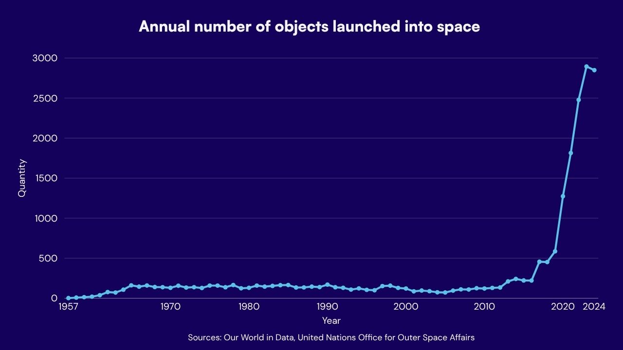 Line graph illustrating the space tech stack’s growth—annual objects launched into space from 1957 to 2024—showing a long plateau under 200 launches then a sharp climb to nearly 3,000.