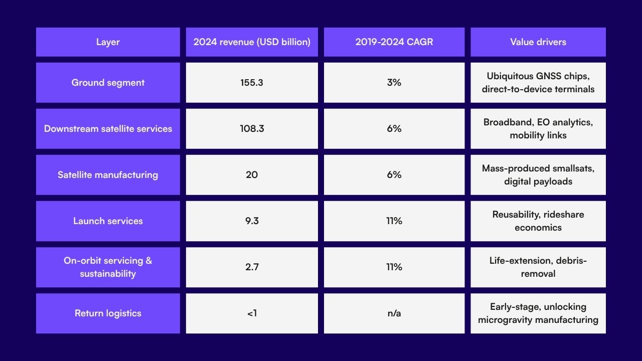 Table summarising the 2024 revenue, 2019-24 CAGR and key value drivers for each layer of the space tech stack: Ground segment – US$155.3bn, 3 % CAGR, driven by GNSS chips and direct-to-device links; Downstream satellite services – US$108.3bn, 6 % CAGR, led by broadband, Earth-observation analytics and mobility links; Satellite manufacturing – US$20bn, 6 % CAGR, powered by mass-produced smallsats and digital payloads; Launch services – US$9.3bn, 11 % CAGR, boosted by reusability and rideshare economics; On-orbit servicing & sustainability – US$2.7bn, 11 % CAGR, focused on life-extension and debris removal; Return logistics – under US$1bn, early-stage with potential in micro-gravity manufacturing.