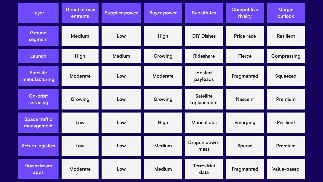 Porter’s five-forces table comparing each layer of the space tech stack. Rows list: Ground segment, Launch, Satellite manufacturing, On-orbit servicing, Space traffic management, Return logistics, and Downstream apps. Columns show: Threat of new entrants (medium, high, moderate, growing, low, low, moderate), Supplier power (low, medium, low, low, low, low, low), Buyer power (high, growing, moderate, growing, high, medium, medium), Substitutes (DIY dishes, rideshare, hosted payloads, satellite replacement, manual ops, Dragon down-mass, terrestrial data), Competitive rivalry (price race, fierce, fragmented, nascent, emerging, sparse, fragmented), and Margin outlook (resilient, compressing, squeezed, premium, resilient, premium, value-based).