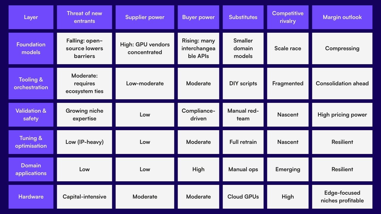 A table showing the competitive forces shaping the AI tech stack.