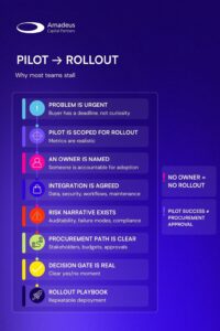 Pilot to rollout flowchart for deep tech commercialisation and procurement.