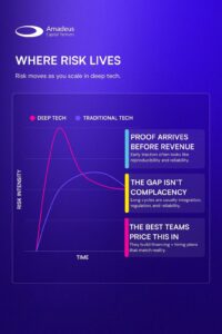 Deep tech vs traditional tech curve showing technical risk first, then market risk.