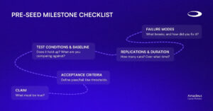 Pre-seed milestone checklist showing each milestone founders must prove to raise successfully.
